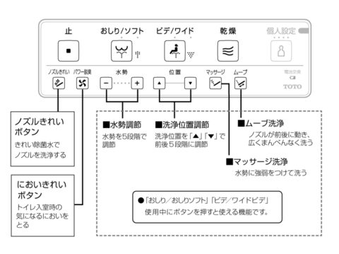 シャワー洗浄