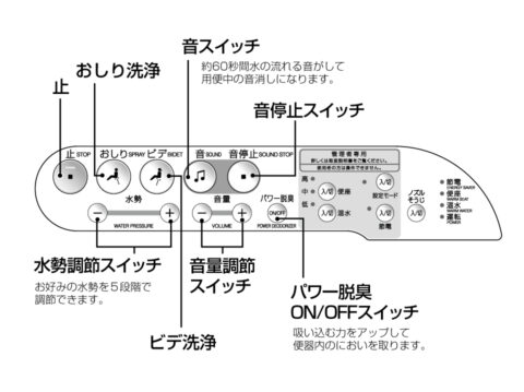 シャワー洗浄