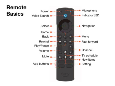 How to use the remote control