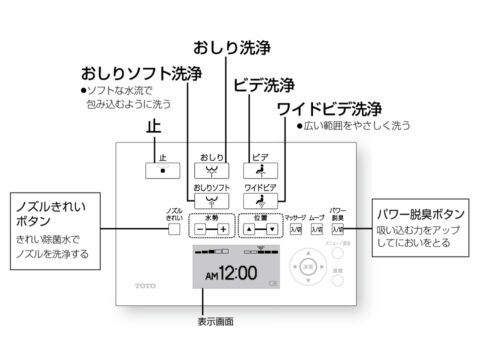 シャワー洗浄