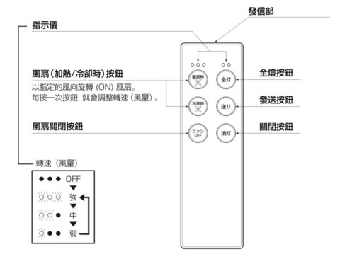 遙控器的操作方法