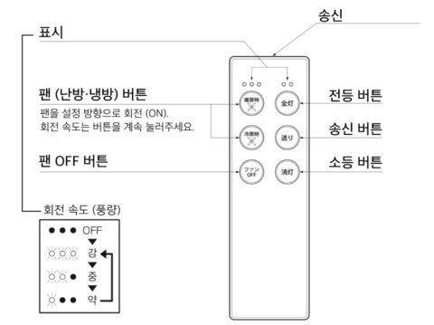 리모컨 작동 방법