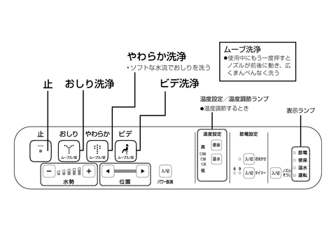 シャワー洗浄